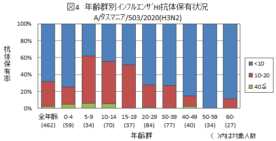 図４：インフルエンザA/タスマニア/503/2020（H3N2）結果グラフ画像