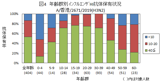 図４：インフルエンザA/香港/2671/2019(H3N2)結果グラフ画像