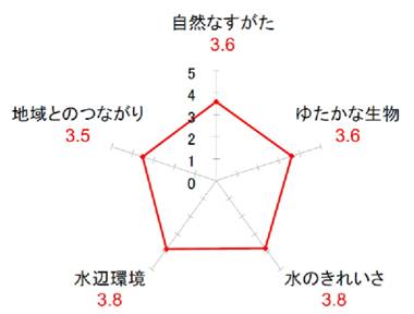 図－1　総合評価結果画像