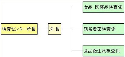 食品安全検査センターの組織図画像