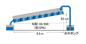 図1人工水路の概要図の画像