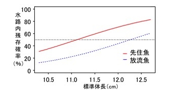 図2水路内残存確率の推定曲線のグラフ画像