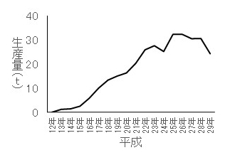図ギンヒカリの生産量のグラフ画像
