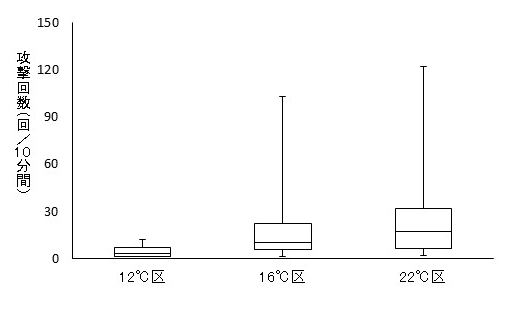 図3各飼育群の攻撃回数画像