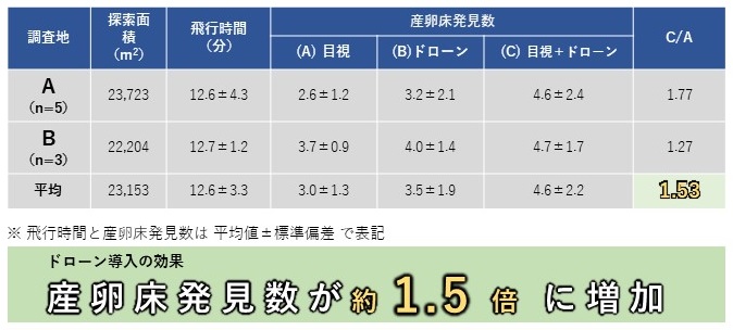 図4産卵床発見数の比較の画像