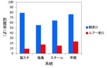 供試魚の釣獲率グラフ画像