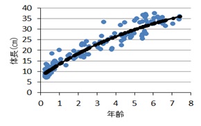 図3河川におけるコクチバスの成長のグラフ画像