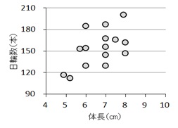 図4コクチバスの体長と日輪数のグラフ画像