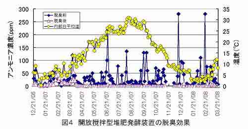 開放撹拌型堆肥発酵装置の脱臭効果：グラフ