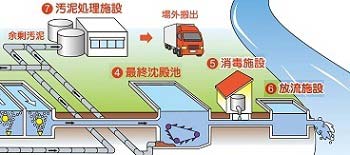 水質浄化センターのしくみ後イメージ画像