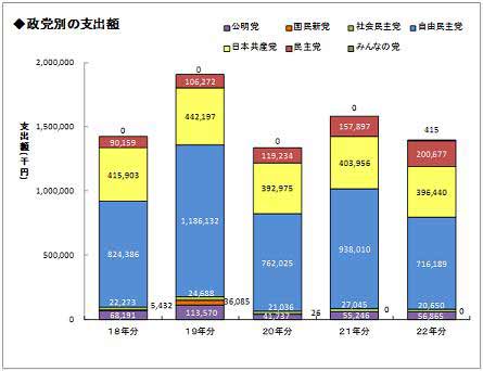 政党別支出状況の推移グラフ画像