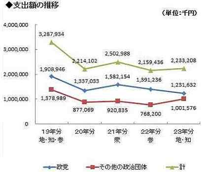 支出額の推移グラフ画像