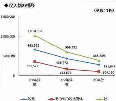 国会議員関係政治団体の収入額の推移グラフ画像