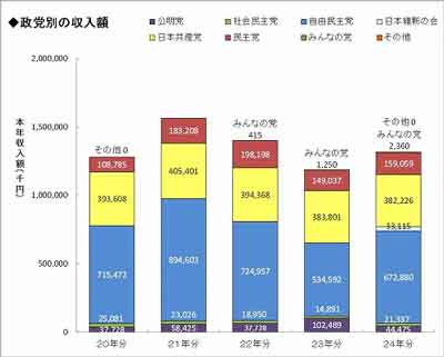 過去5年間の政党別の収入状況グラフ画像