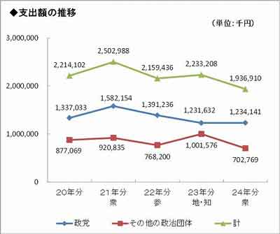 過去5年間の支出額の推移グラフ画像