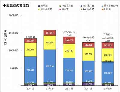 過去5年間の政党別の支出状況グラフ画像