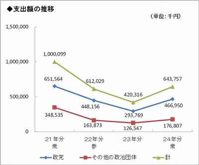 過去4年間の支出額の推移（国会議員関係政治団体）グラフ画像