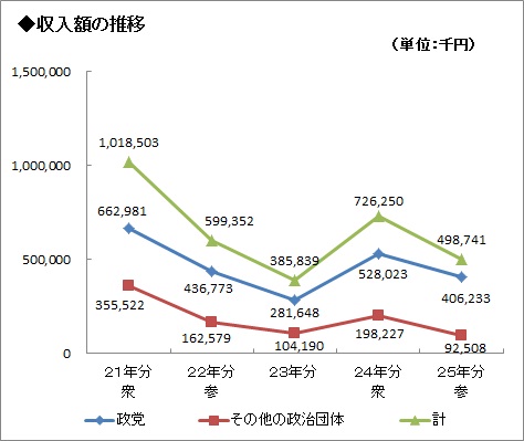 過去5年間の収入額の推移グラフ画像