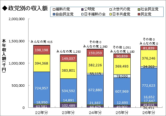 （3）過去5年間の政党別の収入状況グラフ画像