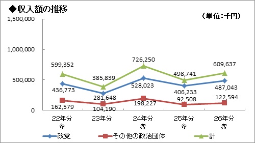 （1）過去5年間の収入額の推移グラフ画像