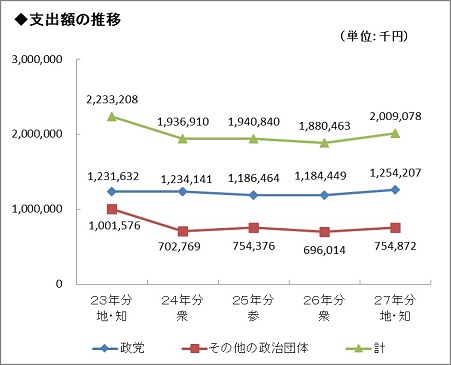 過去5年間の支出額の推移グラフ画像の画像1