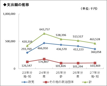 過去5年間の支出額の推移グラフ画像の画像3