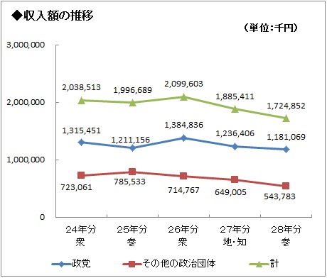 過去5年間の収入額の推移グラフ画像