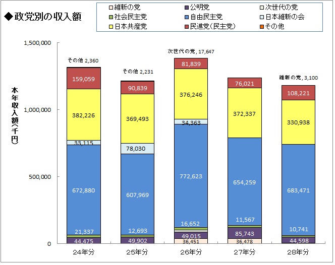 過去5年間の政党別の収入状況グラフ画像