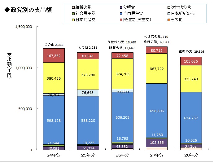 過去5年間の支出額の推移グラフ画像