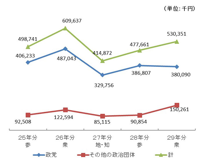 過去5年間の収入額の推移グラフ画像2