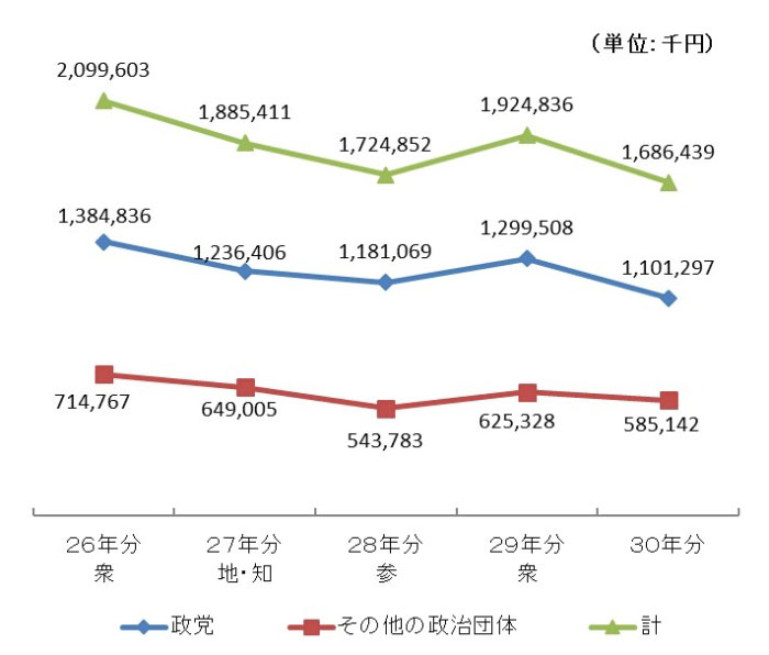 過去5年間の収入額の推移グラフ画像