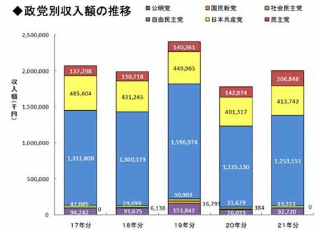 政党別収入額の推移グラフ画像