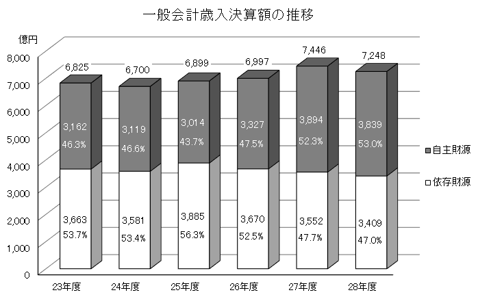 一般会計歳入決算額の推移グラフ画像