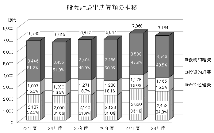 一般会計歳出決算額の推移グラフ画像