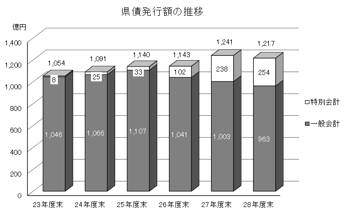 県債発行額の推移グラフ画像