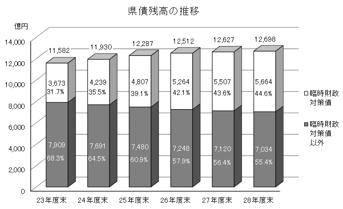 県債残高の推移グラフ画像