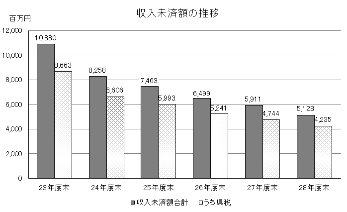 収入未済額の推移グラフ画像