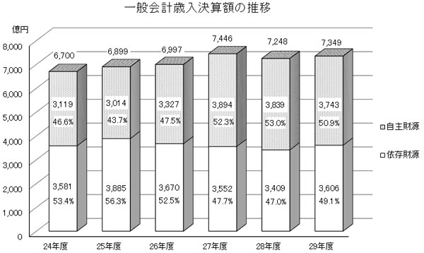 一般会計歳入決算額の推移グラフ画像