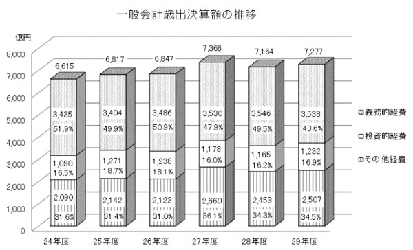 一般会計歳出決算額の推移グラフ画像