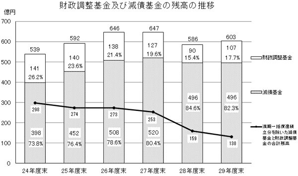 財政調整基金及び減債基金の残高推移グラフ画像