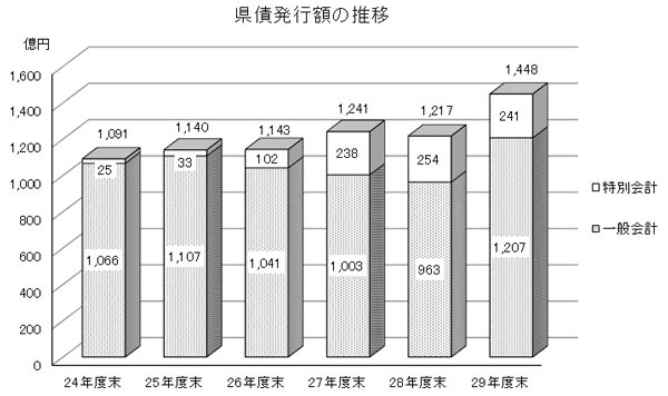 県債発行額の推移グラフ画像