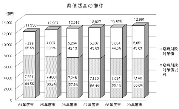 県債残高の推移グラフ画像