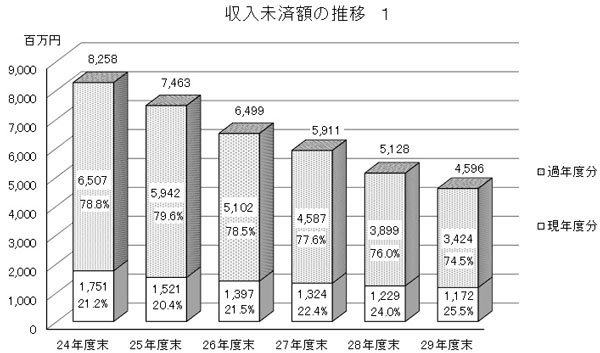 収入未済額の推移グラフ画像1