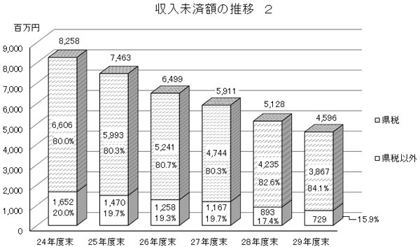 収入未済額の推移グラフ画像2