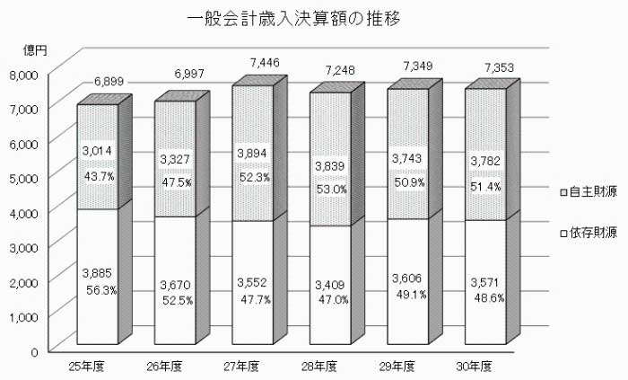 一般会計歳入決算額の推移グラフ画像