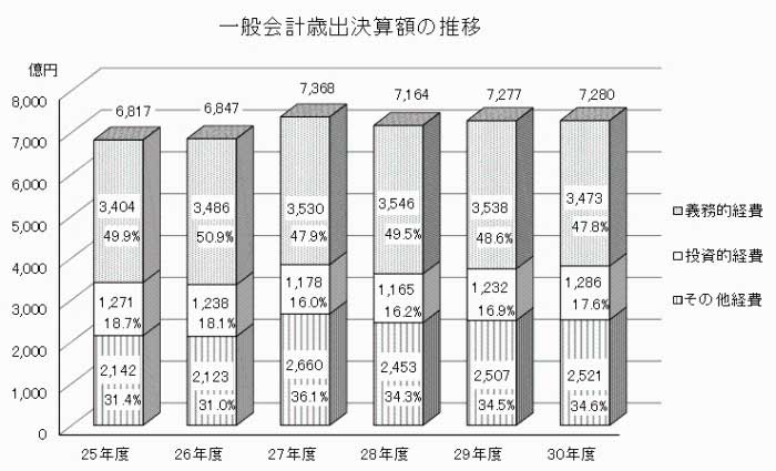 一般会計歳出決算額の推移グラフ画像