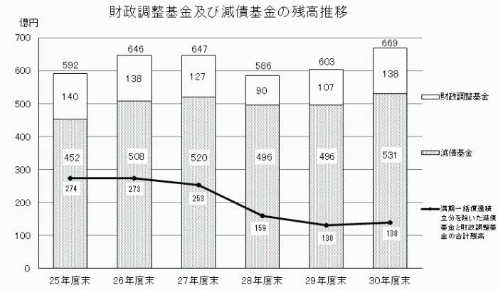 財政調整基金及び減債基金の残高推移グラフ画像