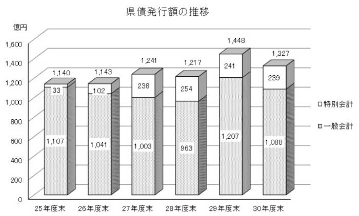 県債発行額の推移グラフ画像