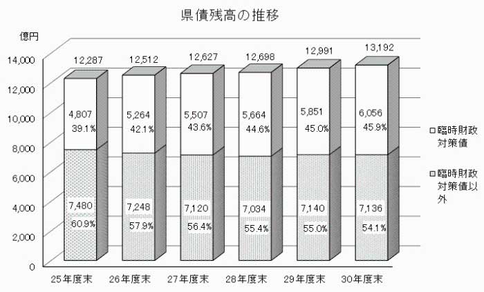 県債残高の推移グラフ画像