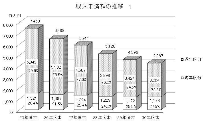 収入未済額の推移グラフ画像1